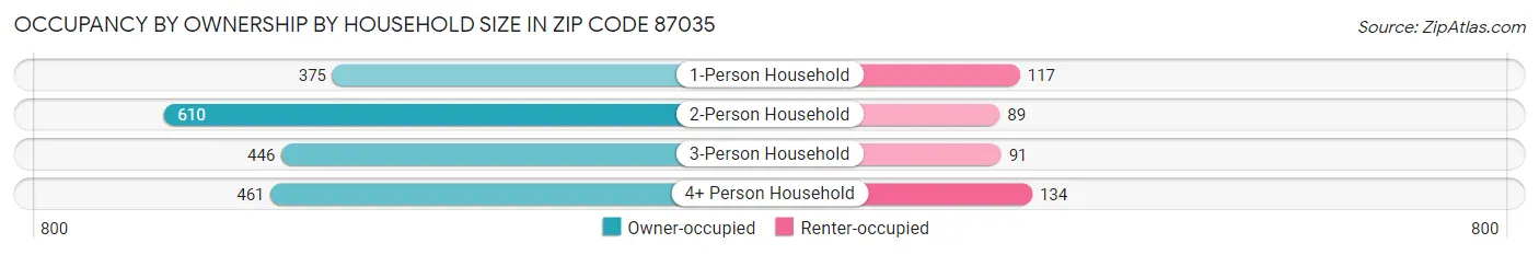 Occupancy by Ownership by Household Size in Zip Code 87035