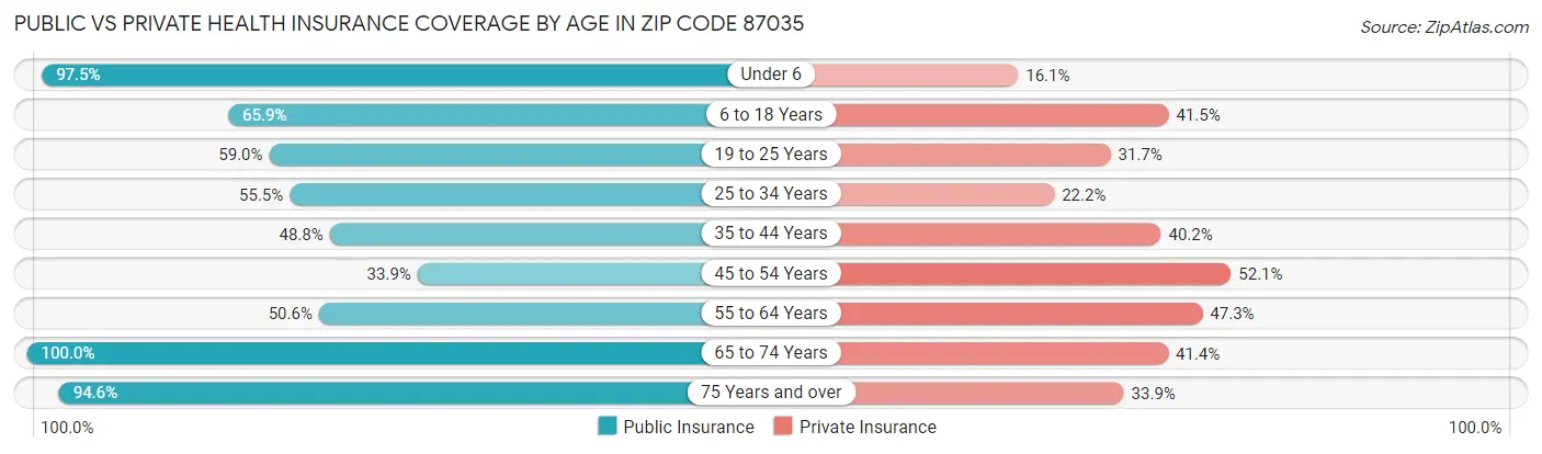 Public vs Private Health Insurance Coverage by Age in Zip Code 87035
