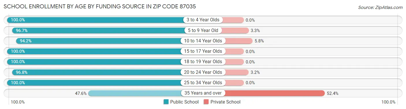 School Enrollment by Age by Funding Source in Zip Code 87035