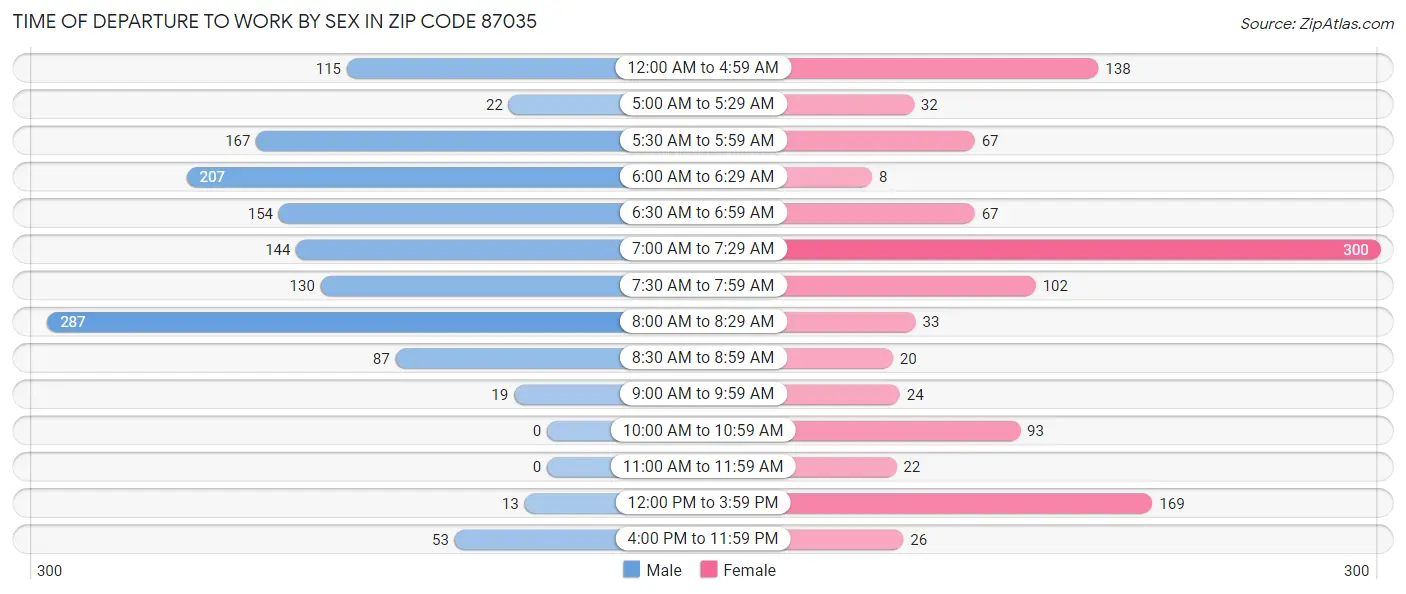 Time of Departure to Work by Sex in Zip Code 87035