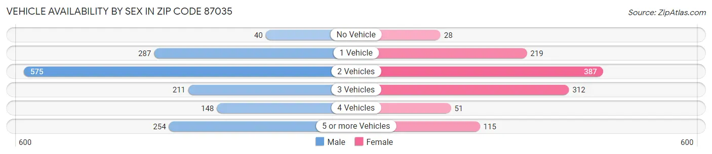 Vehicle Availability by Sex in Zip Code 87035