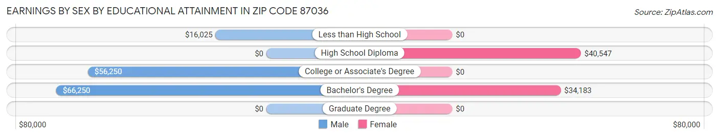 Earnings by Sex by Educational Attainment in Zip Code 87036