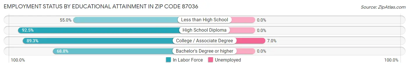 Employment Status by Educational Attainment in Zip Code 87036