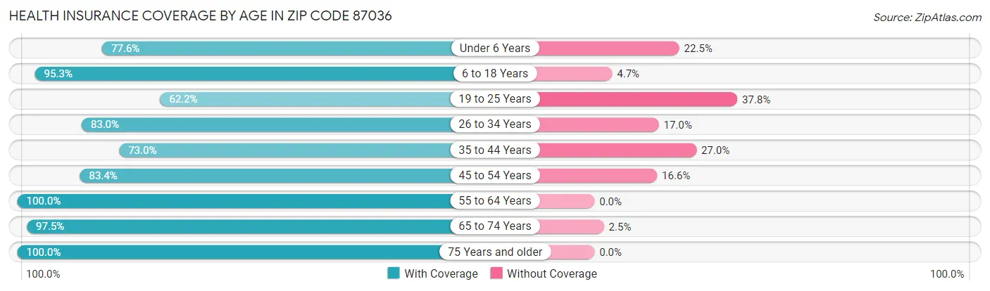 Health Insurance Coverage by Age in Zip Code 87036