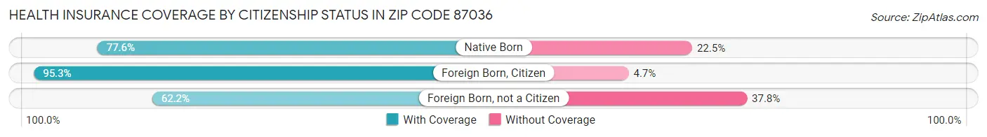 Health Insurance Coverage by Citizenship Status in Zip Code 87036
