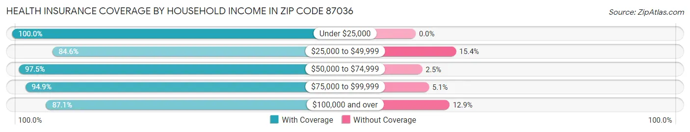 Health Insurance Coverage by Household Income in Zip Code 87036