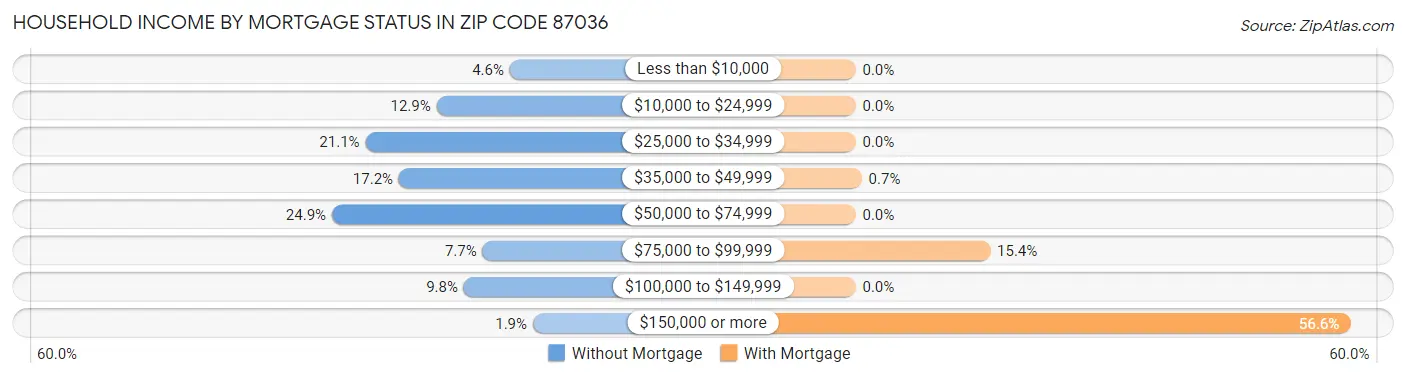 Household Income by Mortgage Status in Zip Code 87036