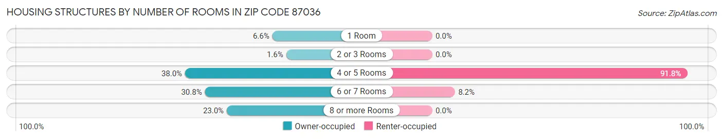 Housing Structures by Number of Rooms in Zip Code 87036