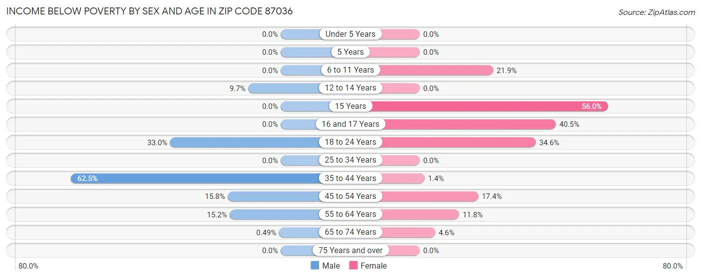 Income Below Poverty by Sex and Age in Zip Code 87036