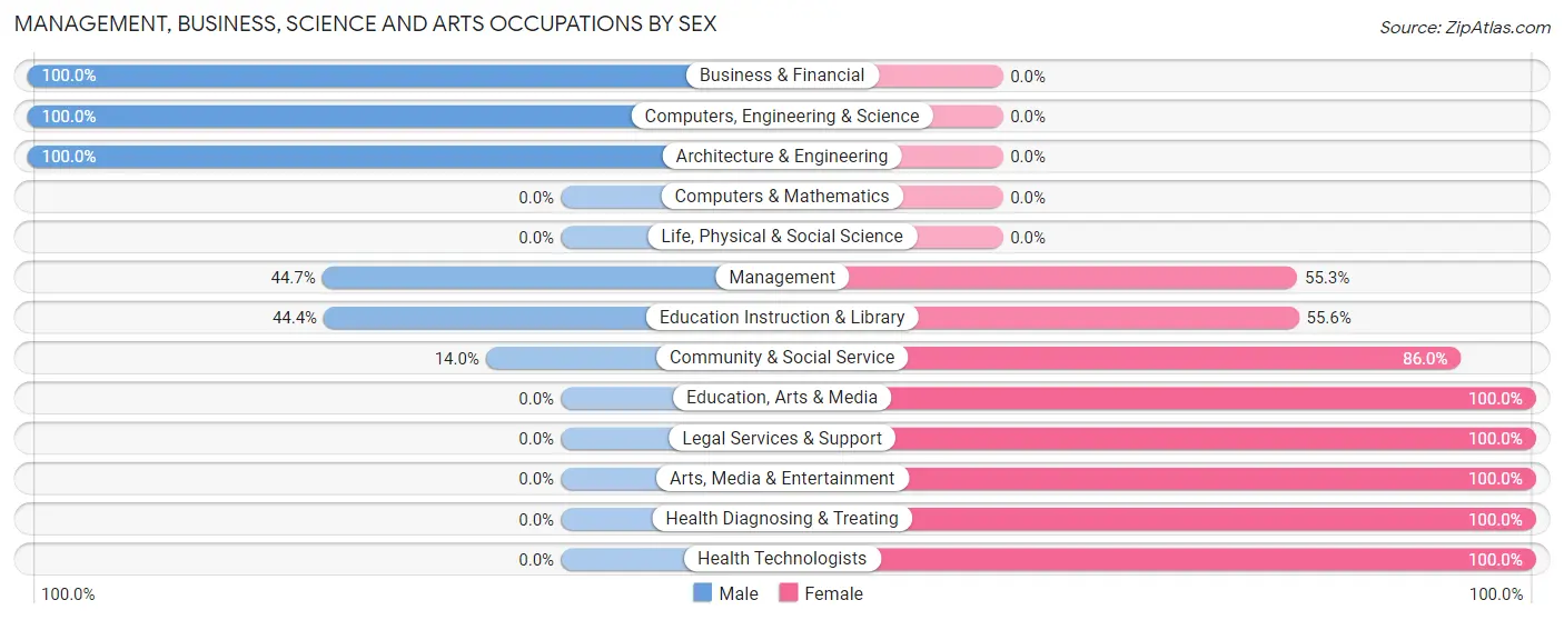 Management, Business, Science and Arts Occupations by Sex in Zip Code 87036
