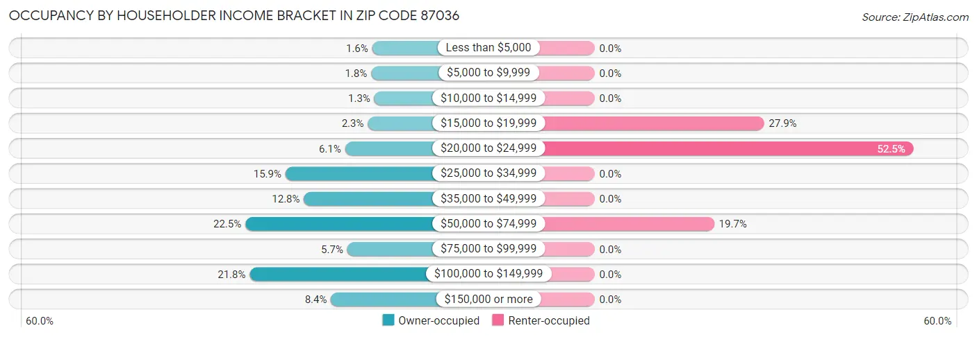 Occupancy by Householder Income Bracket in Zip Code 87036