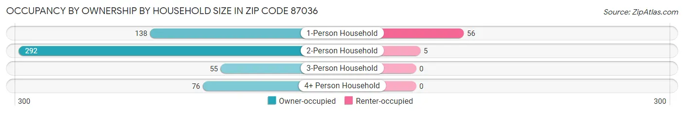 Occupancy by Ownership by Household Size in Zip Code 87036