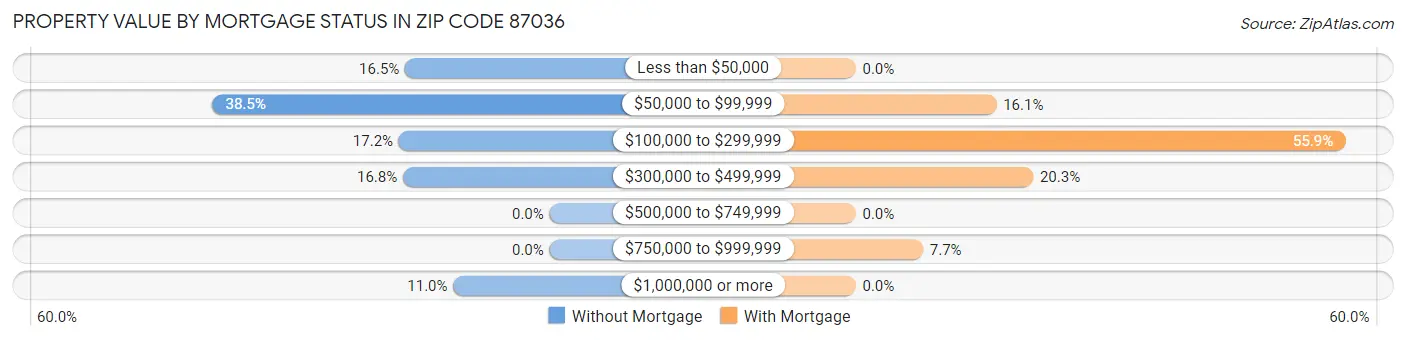 Property Value by Mortgage Status in Zip Code 87036