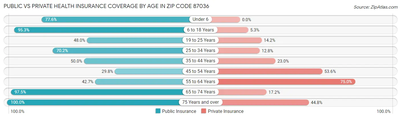 Public vs Private Health Insurance Coverage by Age in Zip Code 87036