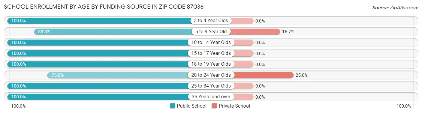 School Enrollment by Age by Funding Source in Zip Code 87036