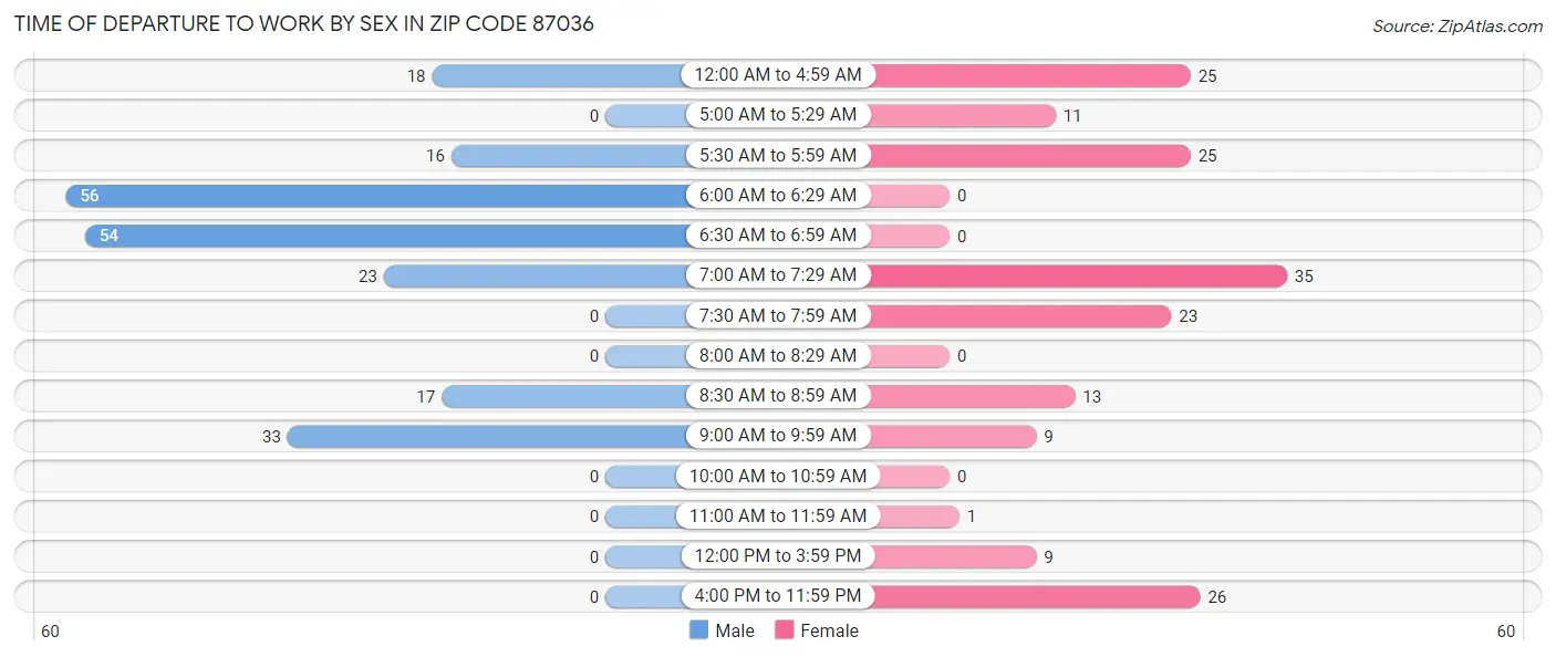 Time of Departure to Work by Sex in Zip Code 87036