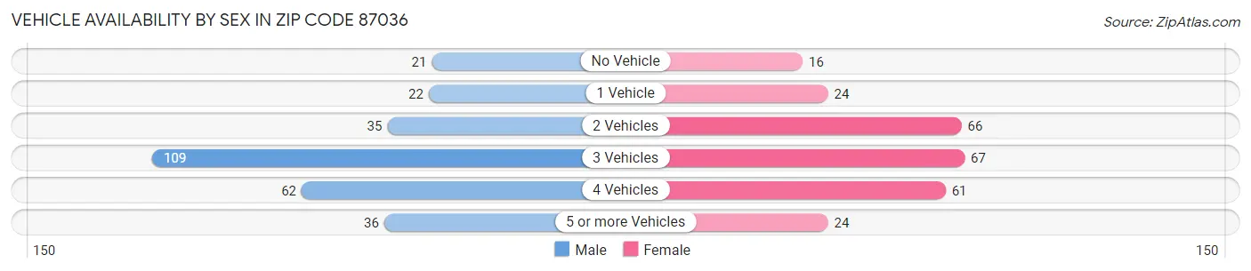 Vehicle Availability by Sex in Zip Code 87036