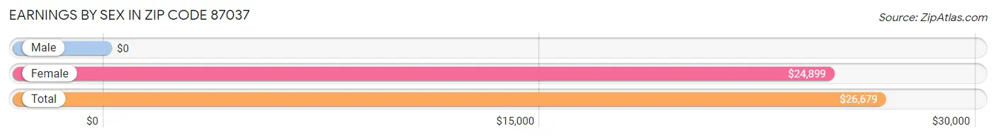 Earnings by Sex in Zip Code 87037