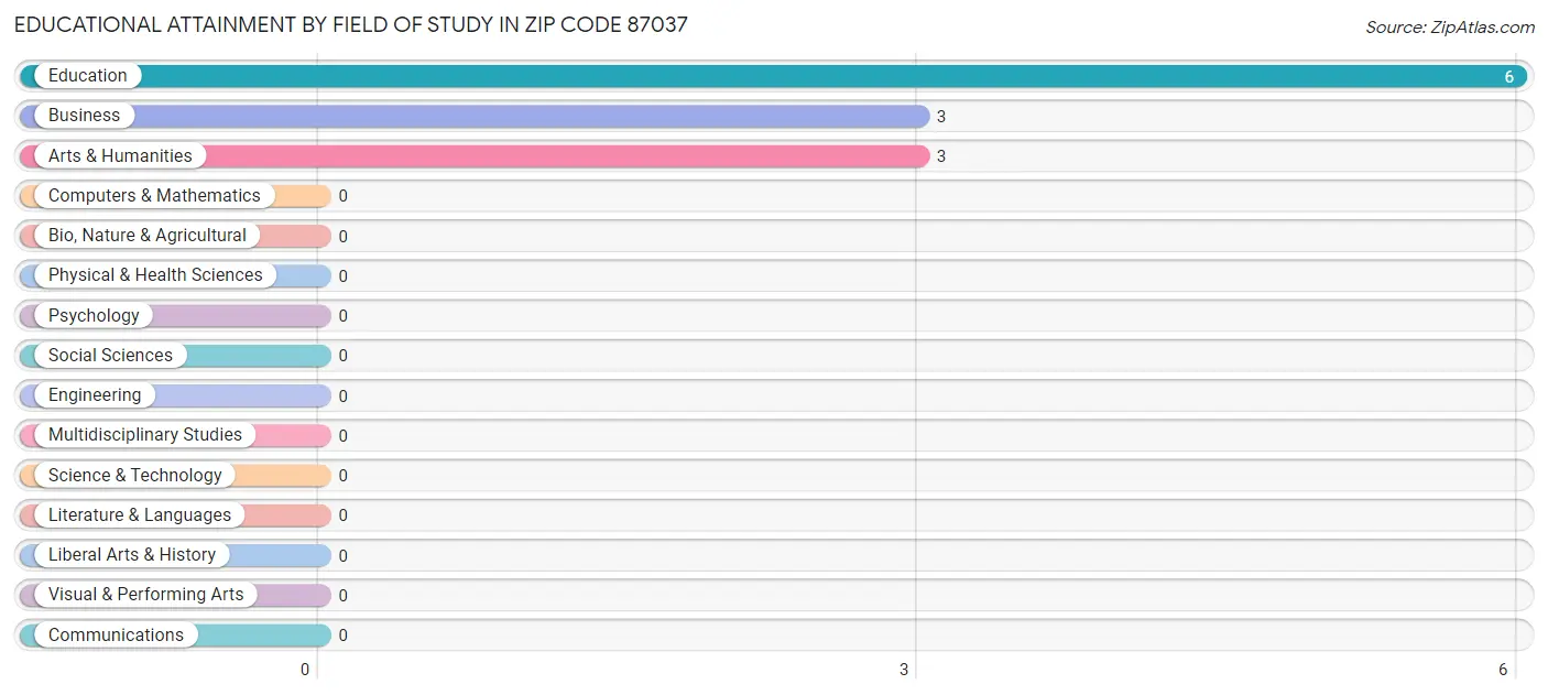 Educational Attainment by Field of Study in Zip Code 87037