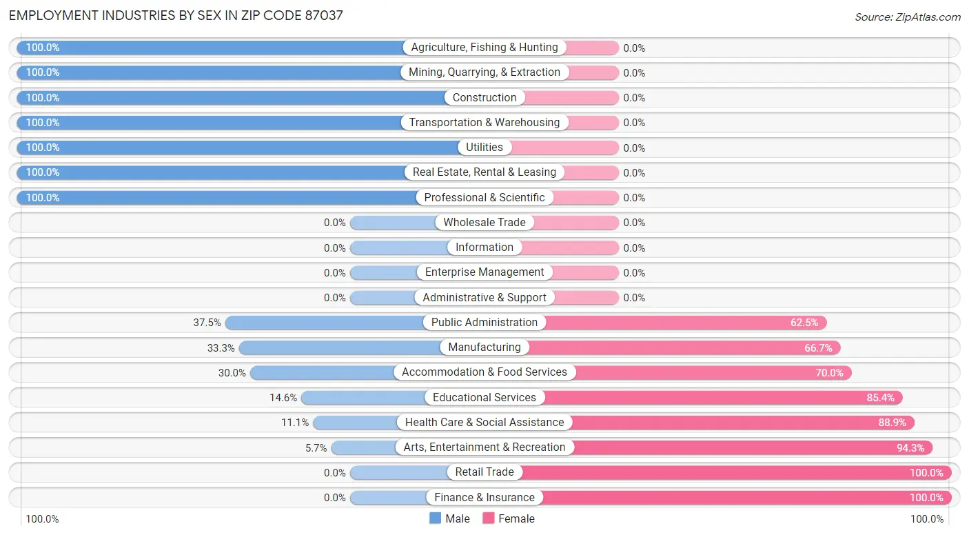 Employment Industries by Sex in Zip Code 87037