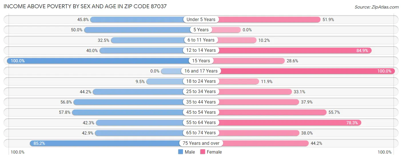 Income Above Poverty by Sex and Age in Zip Code 87037