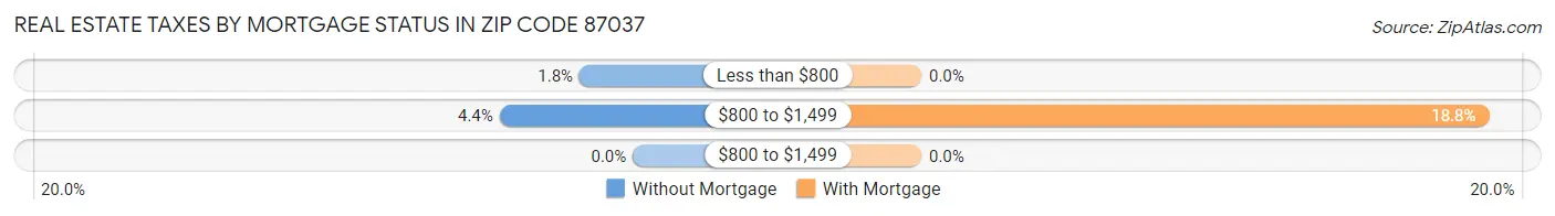 Real Estate Taxes by Mortgage Status in Zip Code 87037