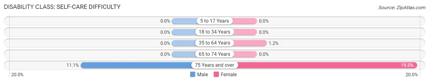 Disability in Zip Code 87037: <span>Self-Care Difficulty</span>