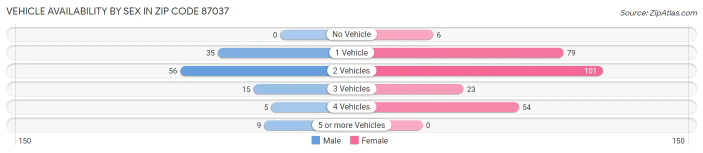 Vehicle Availability by Sex in Zip Code 87037