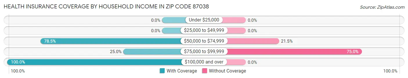 Health Insurance Coverage by Household Income in Zip Code 87038