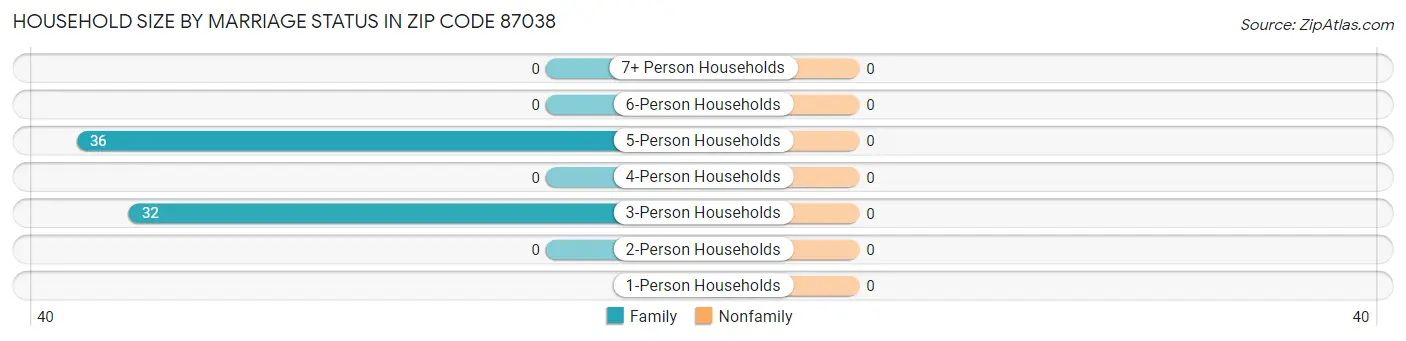 Household Size by Marriage Status in Zip Code 87038
