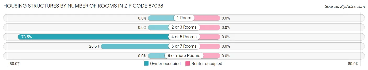 Housing Structures by Number of Rooms in Zip Code 87038