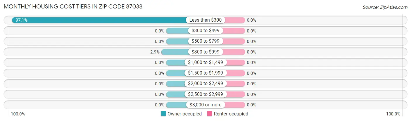 Monthly Housing Cost Tiers in Zip Code 87038
