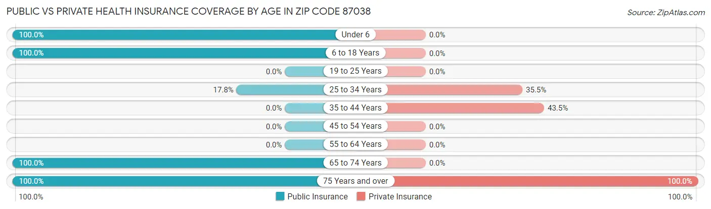 Public vs Private Health Insurance Coverage by Age in Zip Code 87038