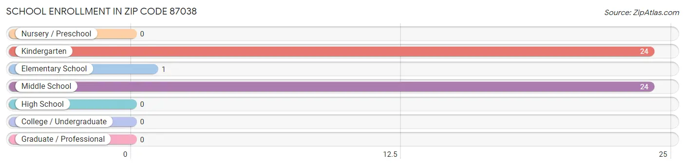 School Enrollment in Zip Code 87038