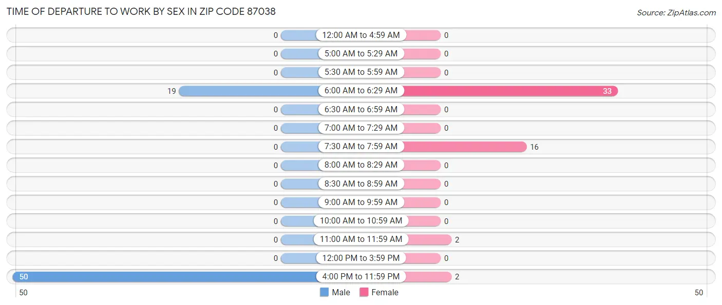 Time of Departure to Work by Sex in Zip Code 87038