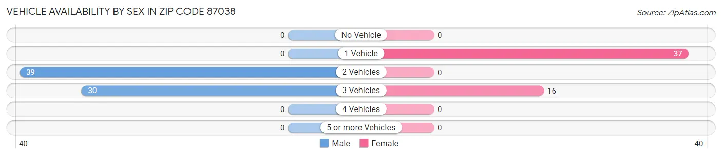 Vehicle Availability by Sex in Zip Code 87038
