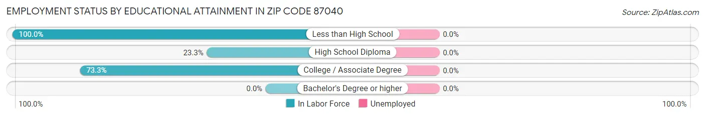 Employment Status by Educational Attainment in Zip Code 87040