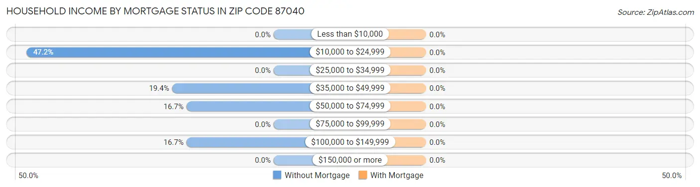 Household Income by Mortgage Status in Zip Code 87040