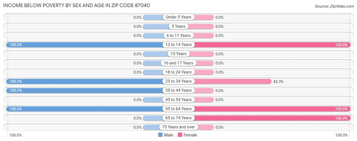 Income Below Poverty by Sex and Age in Zip Code 87040