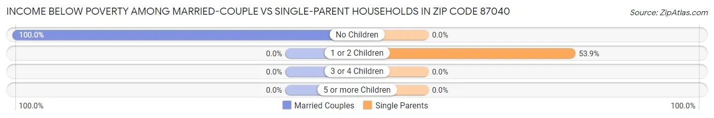 Income Below Poverty Among Married-Couple vs Single-Parent Households in Zip Code 87040