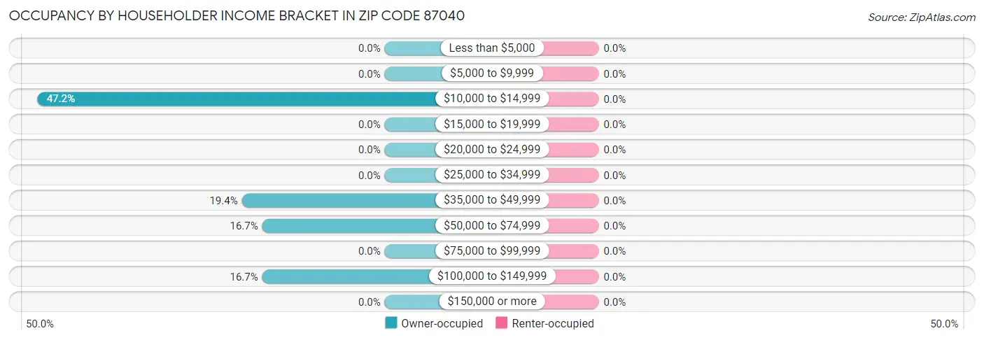 Occupancy by Householder Income Bracket in Zip Code 87040