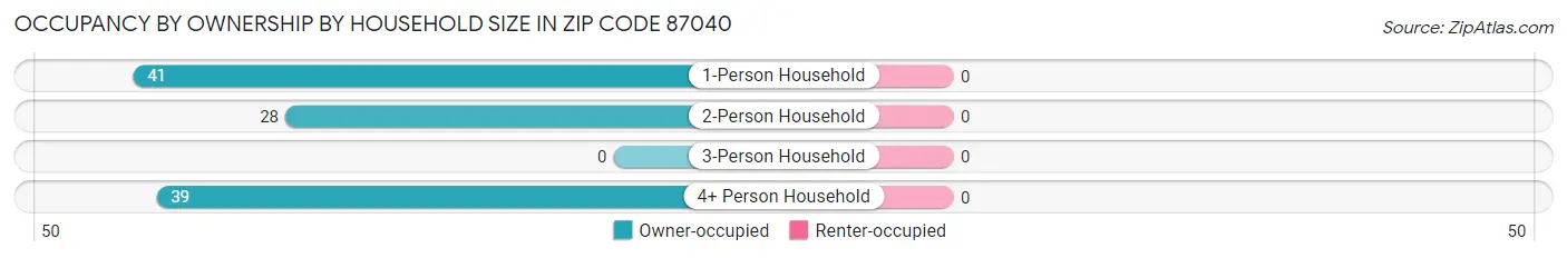 Occupancy by Ownership by Household Size in Zip Code 87040