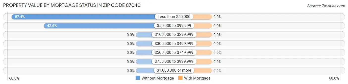 Property Value by Mortgage Status in Zip Code 87040