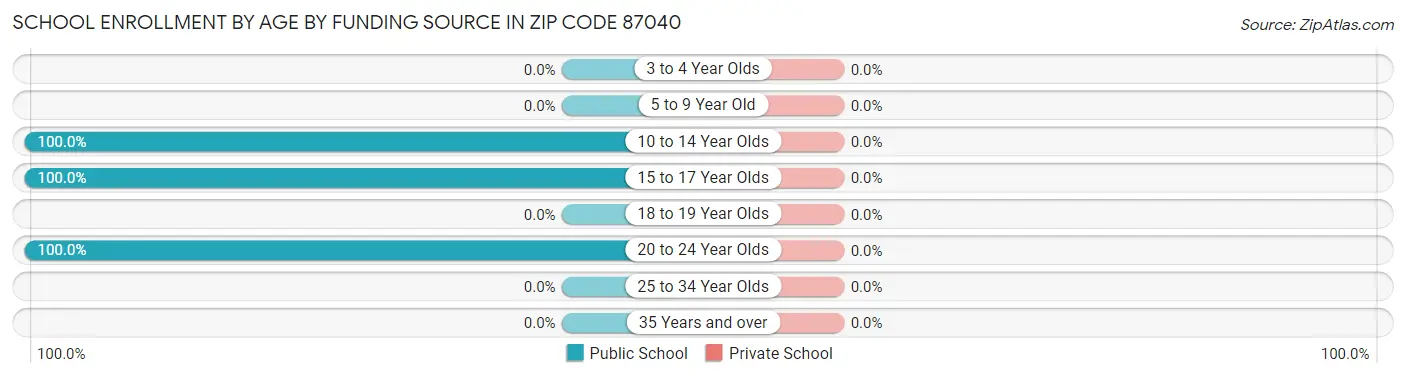 School Enrollment by Age by Funding Source in Zip Code 87040