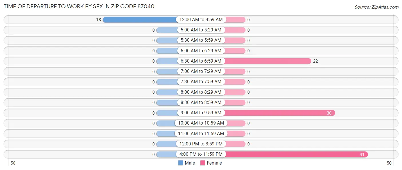 Time of Departure to Work by Sex in Zip Code 87040