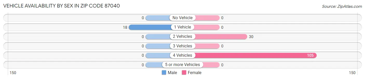Vehicle Availability by Sex in Zip Code 87040