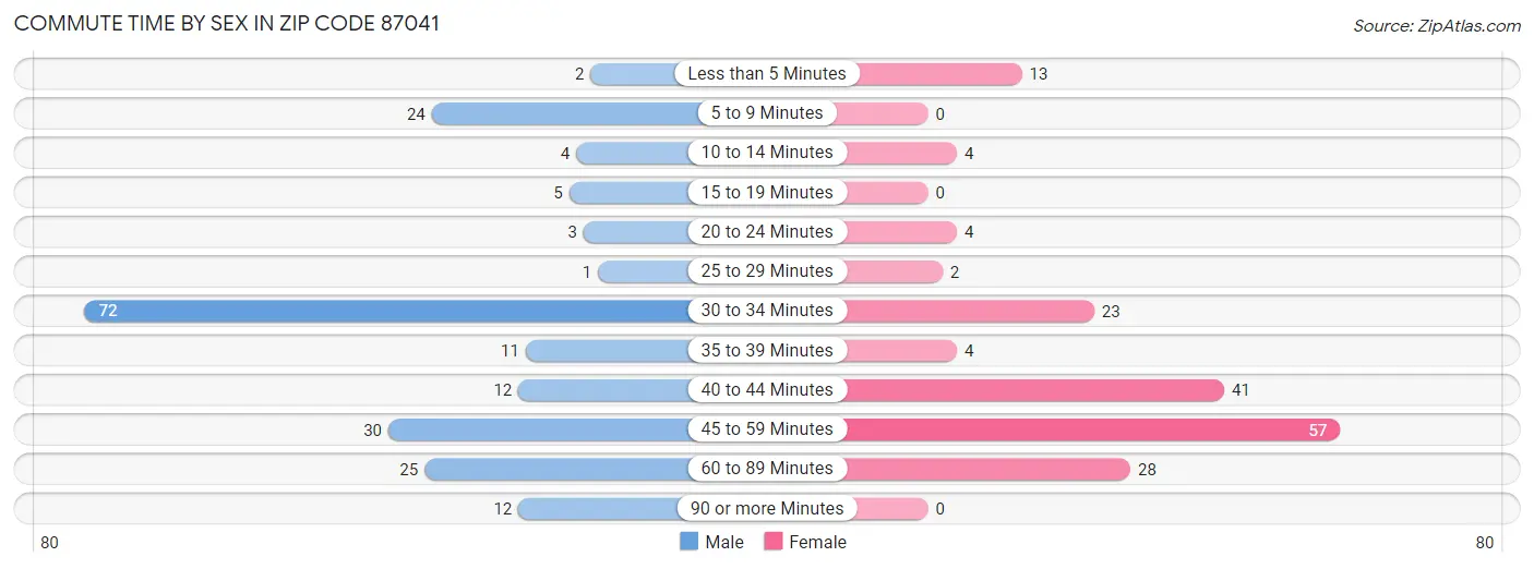 Commute Time by Sex in Zip Code 87041