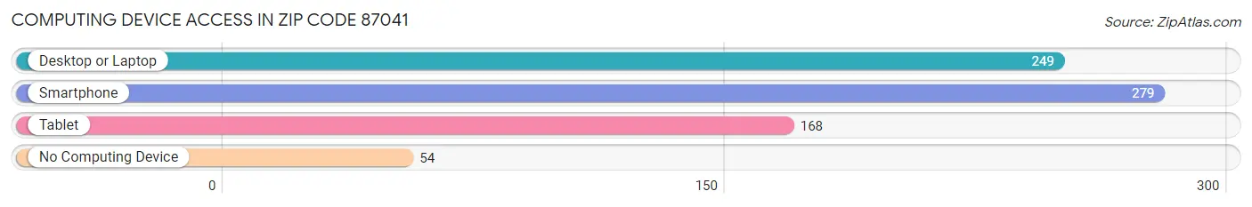 Computing Device Access in Zip Code 87041