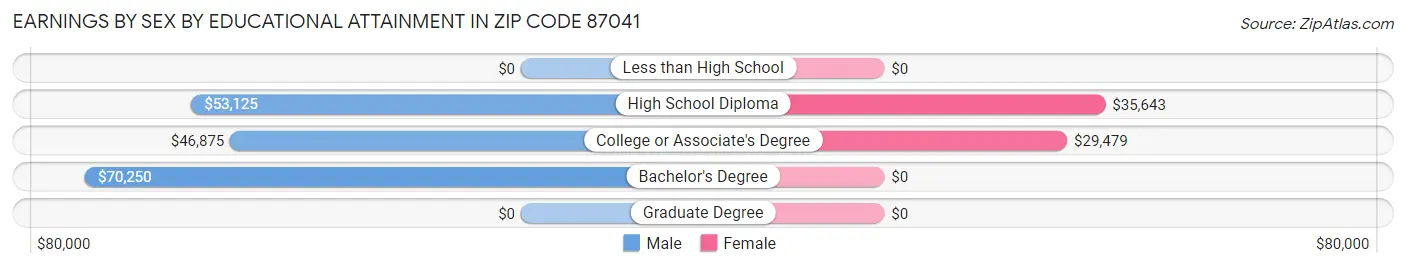 Earnings by Sex by Educational Attainment in Zip Code 87041