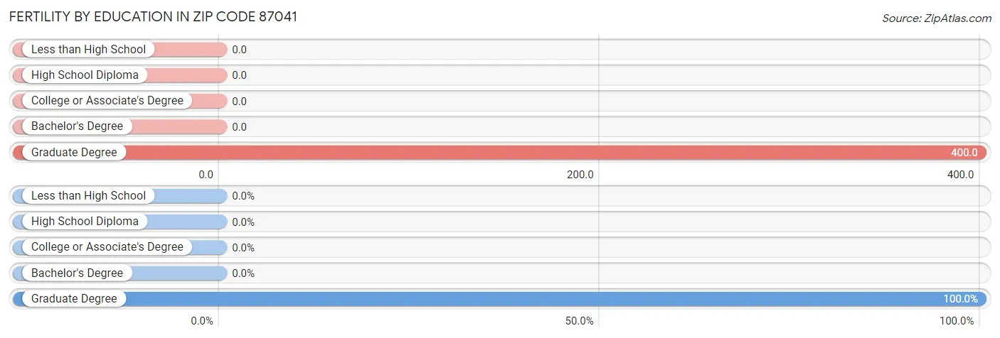 Female Fertility by Education Attainment in Zip Code 87041